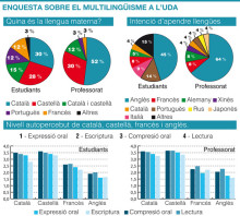 Més domini del castellà que del català entre els alumnes