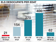 El 20% dels aturats apuntats a Ocupació són molt joves