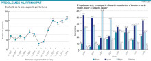 Augmenta la percepció entre els ciutadans que la crisi ha tocat fons