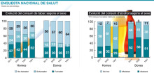 Menys fumadors, però més bevedors que superen el llindar de risc