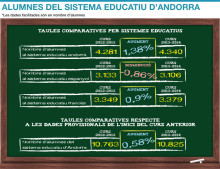 El curs escolar 2013-2014 registra un lleuger augment d'alumnes 