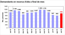 Els aturats creixen un 18% però no superen els del setembre del 2012