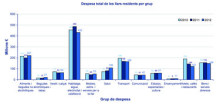 El consum de les llars disminueix