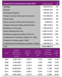 Més de 12.500 persones demanen ajudes socials al Govern