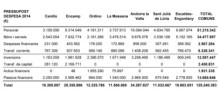 Els comuns destinen més de 51 milions en personal, el 41% del total