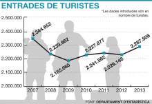 Més turistes i pocs excursionistes