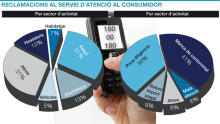 Les consultes i les queixes dels consumidors creixen un 34% 