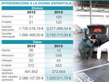 Les intervencions de divises a la duana es van triplicar l'any passat