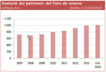 El fons de pensions arriba al pic dels 1.003 milions per començar a baixar