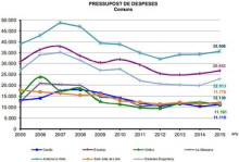 La despesa comunal s'estabilitza i la inversió real creix un 44,7%