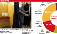 UL manté l'hegemonia a Sant Julià de Lòria amb un 62% dels vots