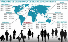 Creix l'esperança de vida però cau al sisè lloc a l'escala mundial