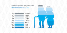 El 76% dels residents cobren una pensió inferior als 1.000 euros
