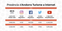 Les xarxes socials, una mina per explotar al màxim la marca Andorra