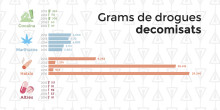 Augmenten considerablement els decomisos d’haixix i tabac