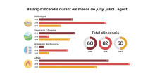 El cos de Bombers extingeix 50 incendis durant els mesos d’estiu