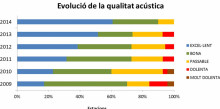 La qualitat acústica bona o excel·lent arriba al 90% el 2014