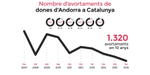 L’oposició, a favor de legalitzar l’avortament en els tres supòsits