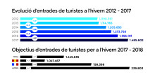 Andorra Turisme posa en el punt de mira en els britànics i els russos