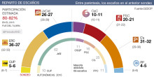 ERC es distancia de Ciutadans i es consolida una majoria independentista