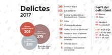 Les detencions s’apugen un 20% els últims quatre mesos del 2017