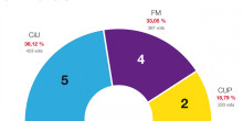 Frec a frec entre CiU i Fem Municipi per governar Sort