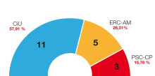 ERC creix en nombre de vots i regidors i la CUP s’estrena a l'Alt Urgell