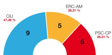 L’alcaldia de Tremp podria perillar per a Víctor Orrit