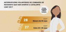 Un total de 107 residents van avortar a Catalunya el 2017