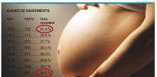 La taxa de cesàries segueix «elevada» però millora un 37% respecte 2010