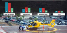 Els trasllats sanitaris a l’estranger en helicòpter es van doblar el 2017