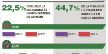 Una dictadura és una «bona forma de govern» pel 22% dels ciutadans