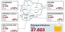 Les comunals convoquen 27.823 electors a l’examen de 21 llistes 