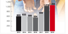 El Cos de Policia va efectuar un total de 1.055 detencions durant el 2019