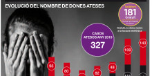 El servei d’atenció per violència de gènere atén 141 casos nous