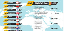 Un estudi situa Andorra el 79 de 200 en seguretat del Covid-19