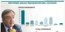 L’habitatge suposa un 40% dels expedients del raonador el 2019