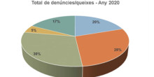 Estabilitat en les denúncies per agressions al medi durant el 2020