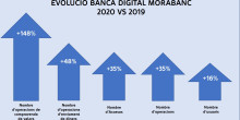 Els accessos i operacions a la banca digital de MoraBanc creixen un 35%