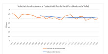 La temperatura mínima a nuclis urbans ha augmentat 1,4ºC en els darrers 20 anys