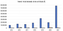 La inversió estrangera el 2021 arriba als 823,15 milions d’euros