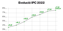 Els economistes creuen que l’IPC seguirà creixent a un ritme menor