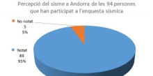 El 95% dels enquestats nota el sisme del 7 d’agost