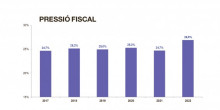 La pressió fiscal va pujar al 26,9% el 2022