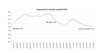 L'IPC avançat del març baixa fins al 4,1%