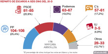 Podemos sigue su remontada y vuelve a ser la tercera fuerza