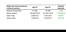 El salari medià s'incrementa un 6,4% i arriba als 2.054,62 euros