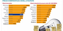 El preu mitjà de l’electricitat a Europa és un 91% més cara que a Andorra