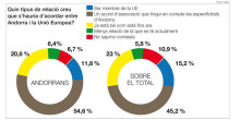 El 55% d’andorrans vol un acord amb la UE específic pel Principat