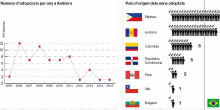 Les adopcions a Andorra experimenten una clara tendència a la baixa